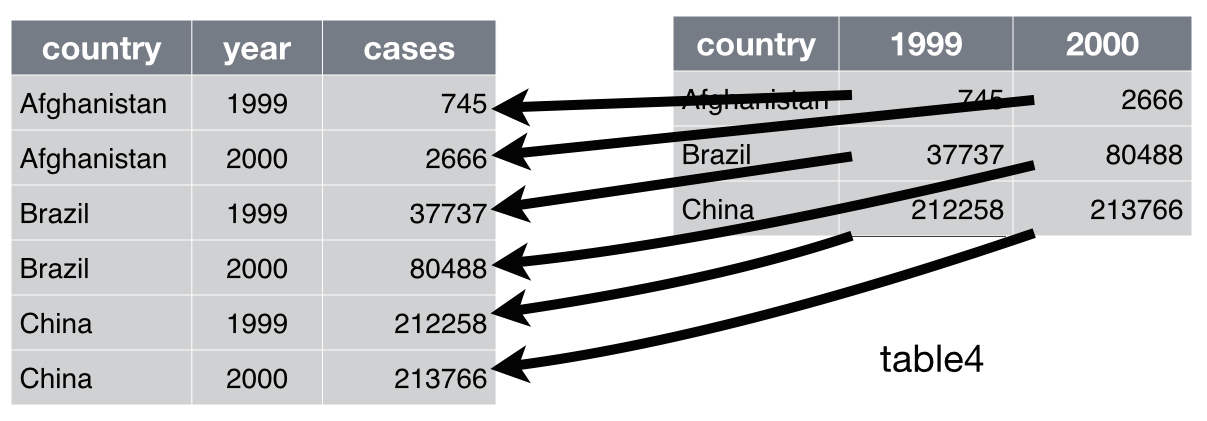 Data Processing And Visualization In R Pivoting Data