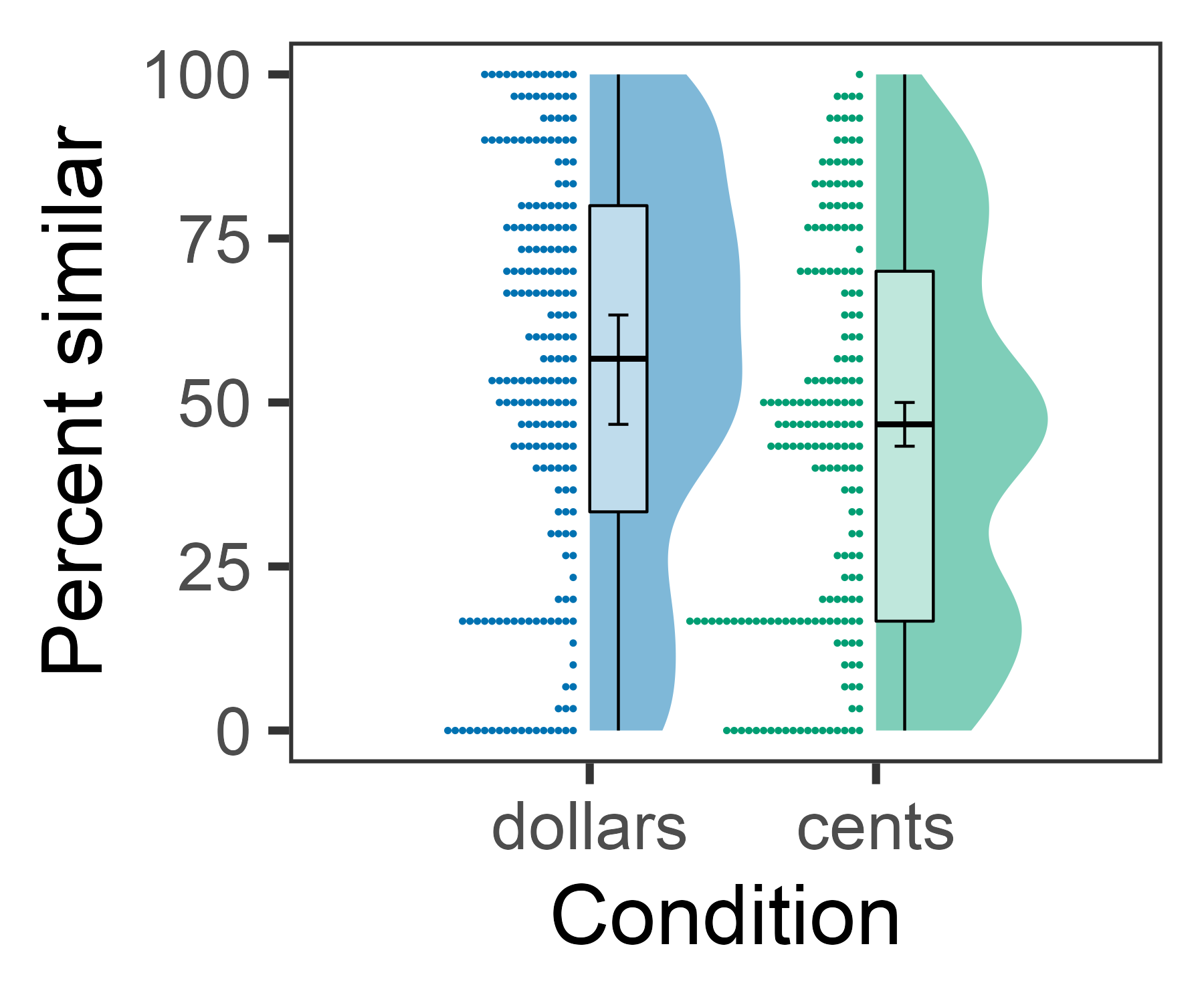 Graph of condition on the x-axis (with dollars and cents as categories) and percent similar on the y-axis. A raincloud plot show the individual data points at each level of percent similar along with a density plot. Overlaid is a boxplot with error bards for the 95% confidence intervals around the median. The dollars median is higher than the cents median.