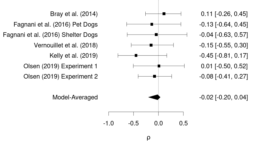 A forest plot from a meta-analysis showing non-significant effects for seven studies and a non-significant model-averaged effect.