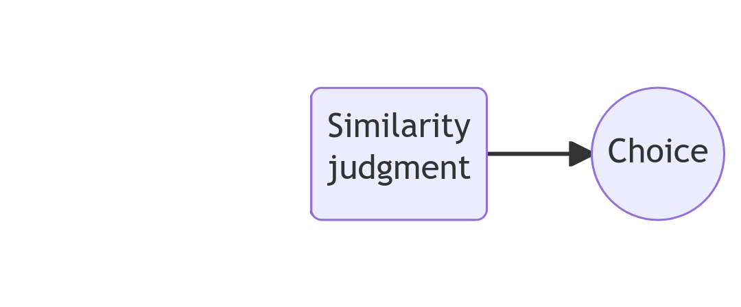 Flowchart showing Similarity judgments point towards Choice.