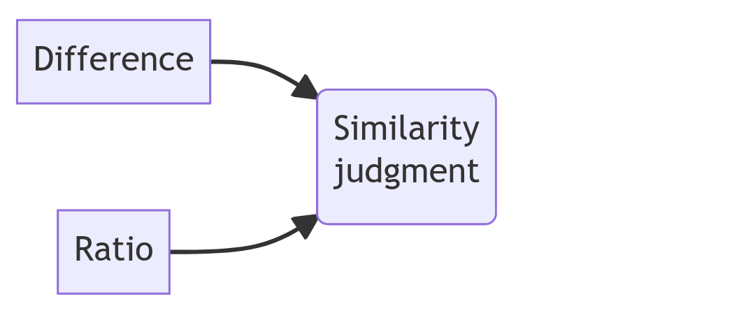 Flowchart showing Difference and Ratio both point to Similarity judgments.
