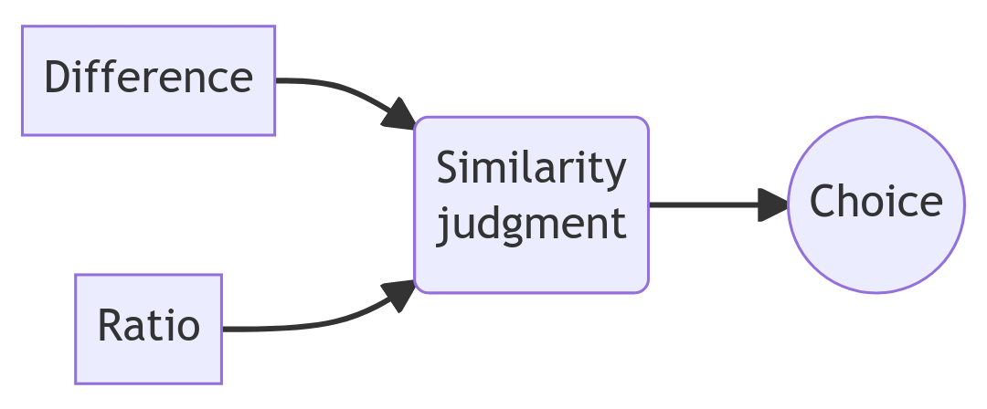 Flowchart showing Difference and Ratio both point to Similarity judgments which points towards Choice.