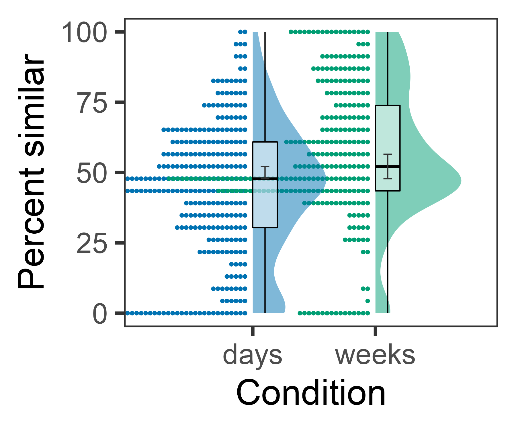 Graph of condition on the x-axis (with dollars and cents as categories) and percent similar on the y-axis. A raincloud plot show the individual data points at each level of percent similar along with a density plot. Overlaid is a boxplot with error bards for the 95% confidence intervals around the median. The days median is lower than the weeks median.