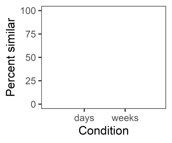 Blank graph of condition on the x-axis (with dollars and cents as categories) and percent similar on the y-axis.