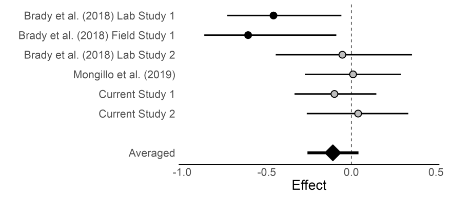 A forest plot from a meta-analysis showing significant effects for two studys, non-significant effects for four studies, and a non-significant model-averaged effect.