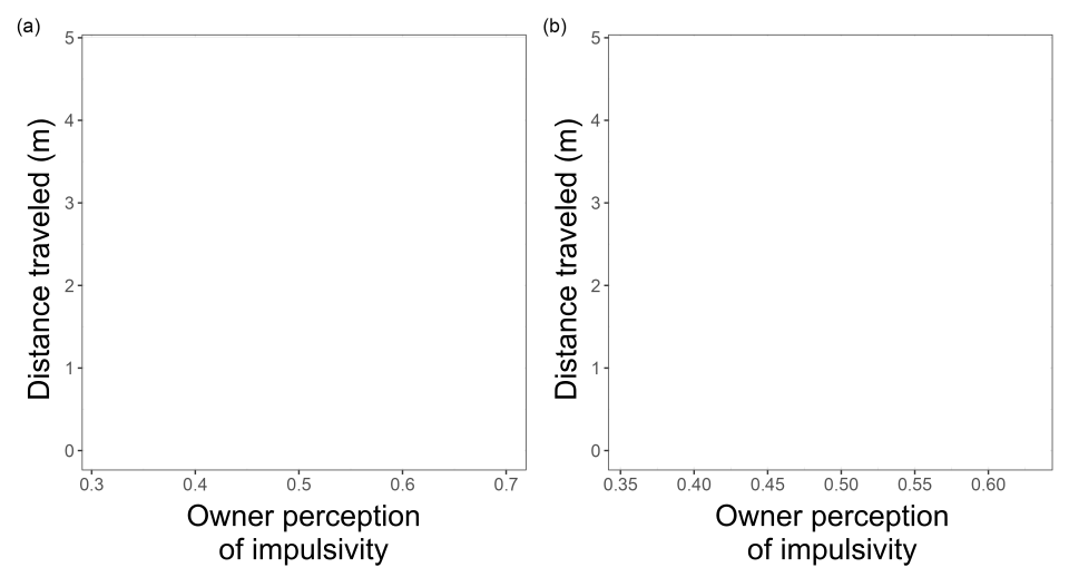 Two blank graphs with owner perceptions of dog impulsivity on the x-axis and distance traveled (in meters) on the y-axis.