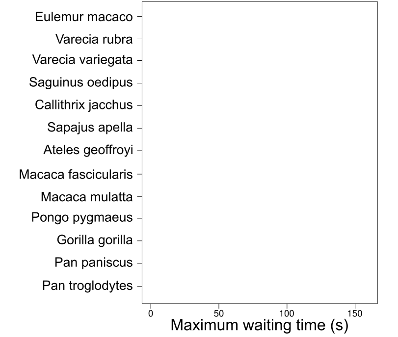 Blank graph of maximium waiting time on the x-axis and 13 primate species on the y-axis.