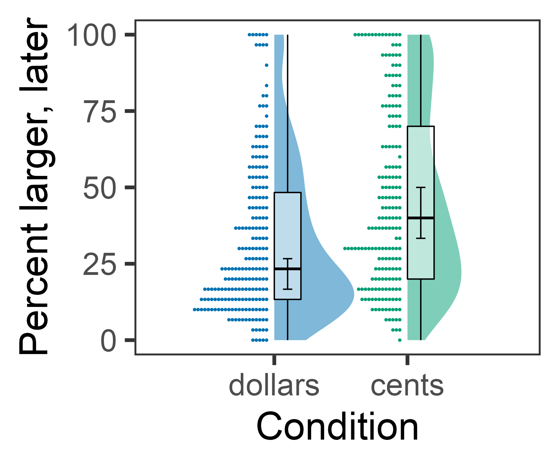 Graph of condition on the x-axis (with dollars and cents as categories) and percent larger, later on the y-axis. A raincloud plot show the individual data points at each level of percent larger later along with a density plot. Overlaid is a boxplot with error bards for the 95% confidence intervals around the median. The dollars median is lower than the cents median.