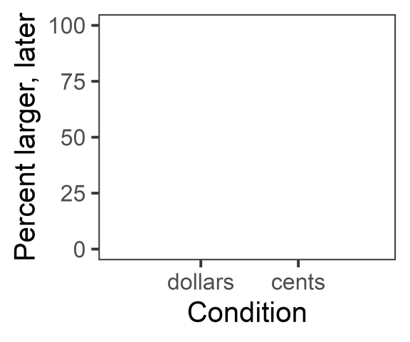 Blank graph of condition on the x-axis (with dollars and cents as categories) and percent larger, later on the y-axis.