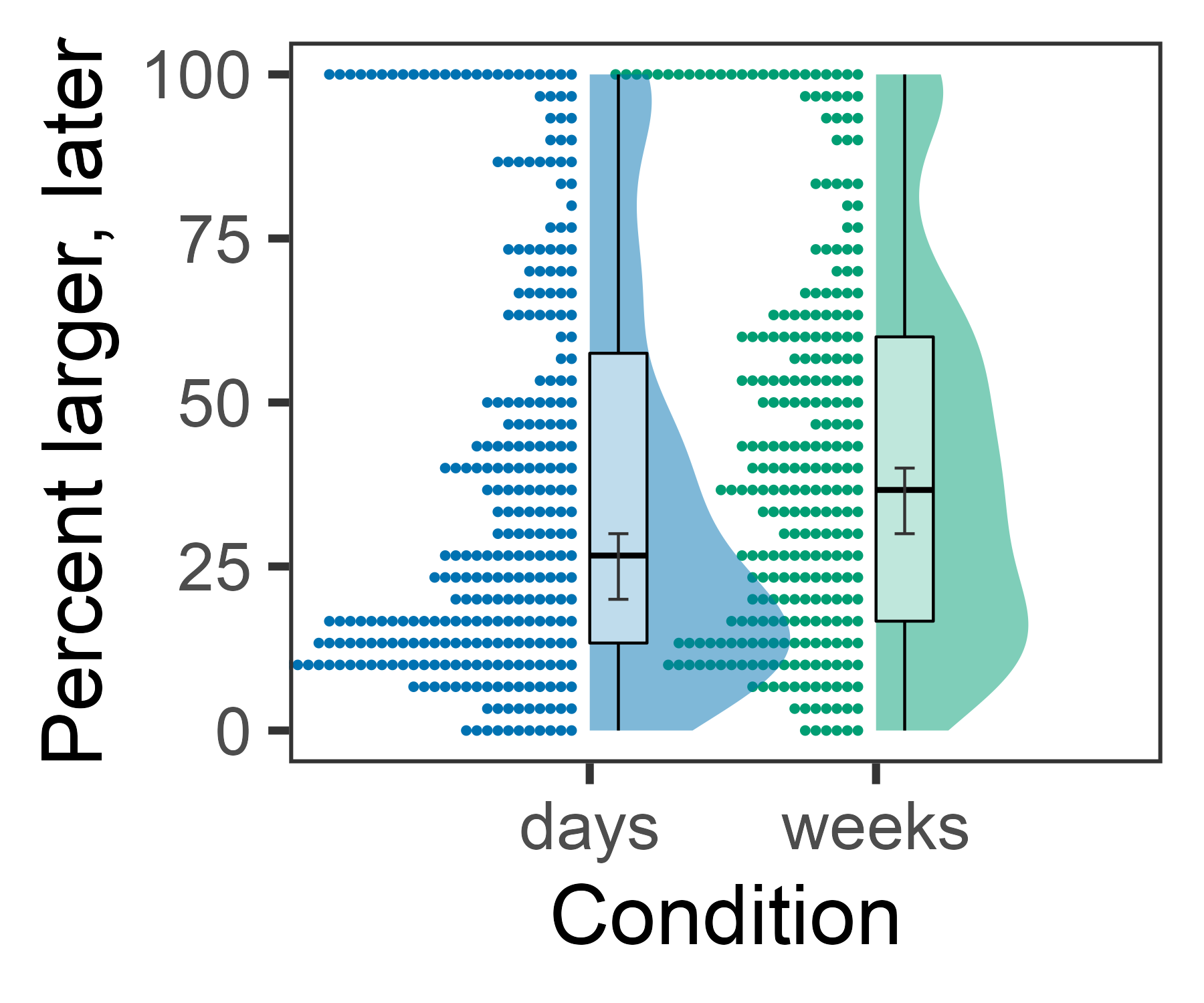 Graph of condition on the x-axis (with dollars and cents as categories) and percent larger, later on the y-axis. A raincloud plot show the individual data points at each level of percent larger later along with a density plot. Overlaid is a boxplot with error bards for the 95% confidence intervals around the median. The days median is lower than the weeks median.