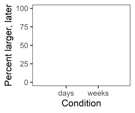 Blank graph of condition on the x-axis (with dollars and cents as categories) and percent larger, later on the y-axis.