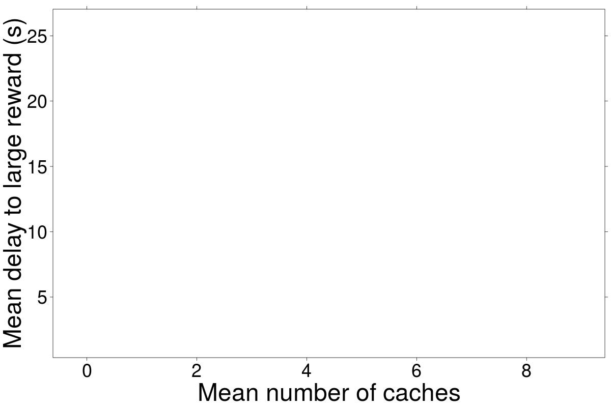 Blank graph of mean number of caches on the x-axis and mean delay to large reward (in seconds) on the y-axis.