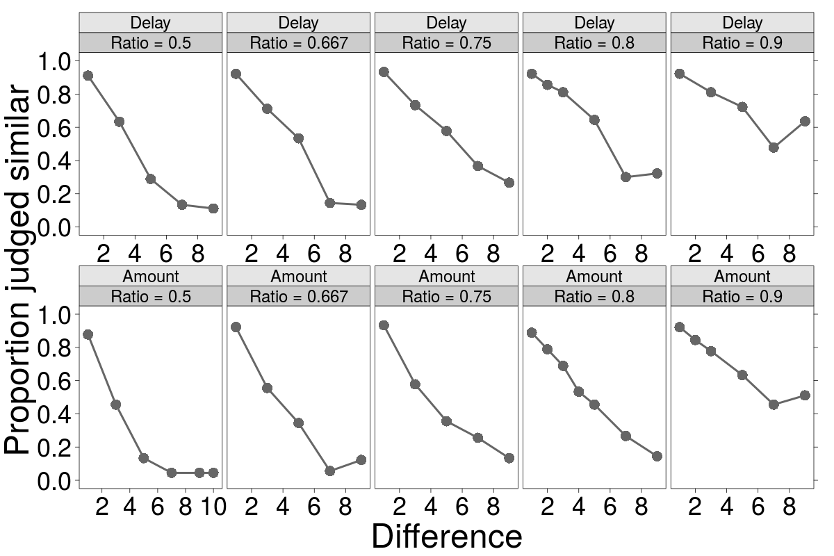 Blank faceted graph with ten panels. The top five panels are for amount judgments; the bottom five panels are delay judgments. Each column is a different ratio: 0.5, 0.667, 0.75, 0.8, 0.9. The x-axis is difference and the y-axis is proportion judged similar. In all panels, the proportion judged similar decreases with difference and increases with ratio.