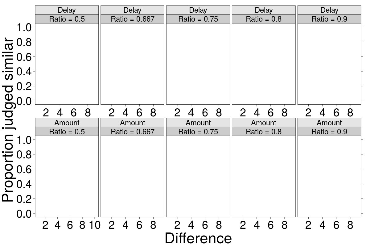 Blank faceted graph with ten panels. The top five panels are for amount judgments; the bottom five panels are delay judgments. Each column is a different ratio: 0.5, 0.667, 0.75, 0.8, 0.9. The x-axis is difference and the y-axis is proportion judged similar.