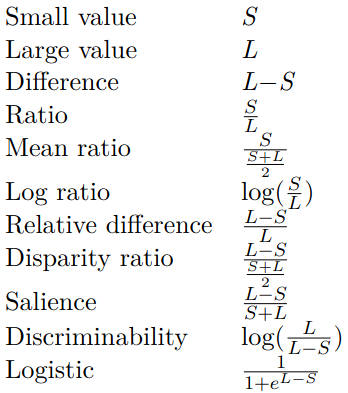 A table of eleven predictors and their formulas: small value, large value, difference, ratio, mean ratio, log ratio, relative difference, disparity ratio, salience, discriminability, logistic.