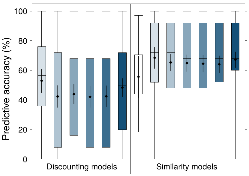 Graph with six Discounting models and seven Similarity models on the x-axis and predictive accuracy on the y-axis. For each model, there is boxplot overlaid with a diamond representing the mean and error bars representing the 95% confidence intervals. The six new similarity models all have higher means than any of the previously revealed discounting and similarity models.