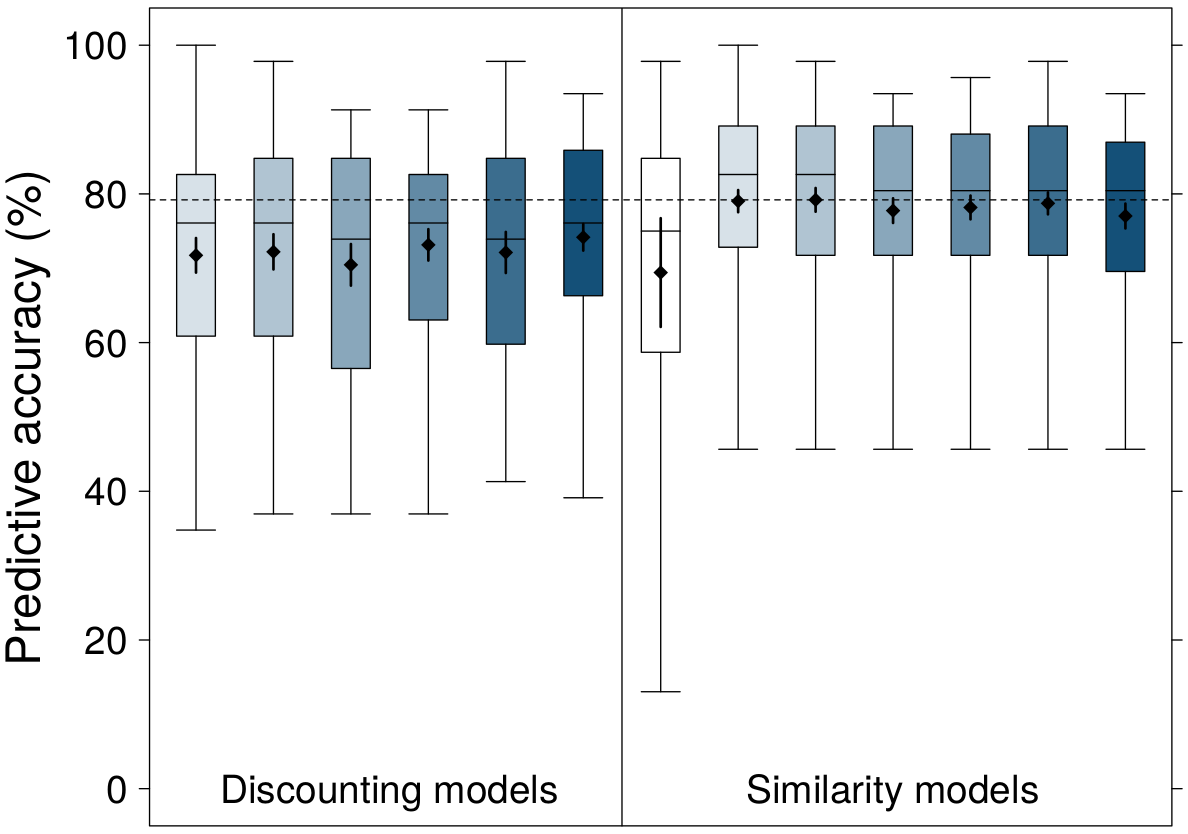Graph with six Discounting models and seven Similarity models on the x-axis and predictive accuracy on the y-axis. For each model, there is boxplot overlaid with a diamond representing the mean and error bars representing the 95% confidence intervals. Based on a new set of the data, the pattern is the same as the previous graph, with the six new similarity models outperforming the discounting models.