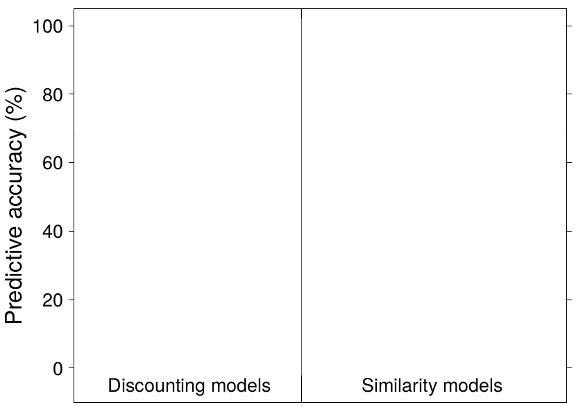 Blank graph with space for multiple Discounting models and Similarity models on the x-axis and predictive accuracy on the y-axis.
