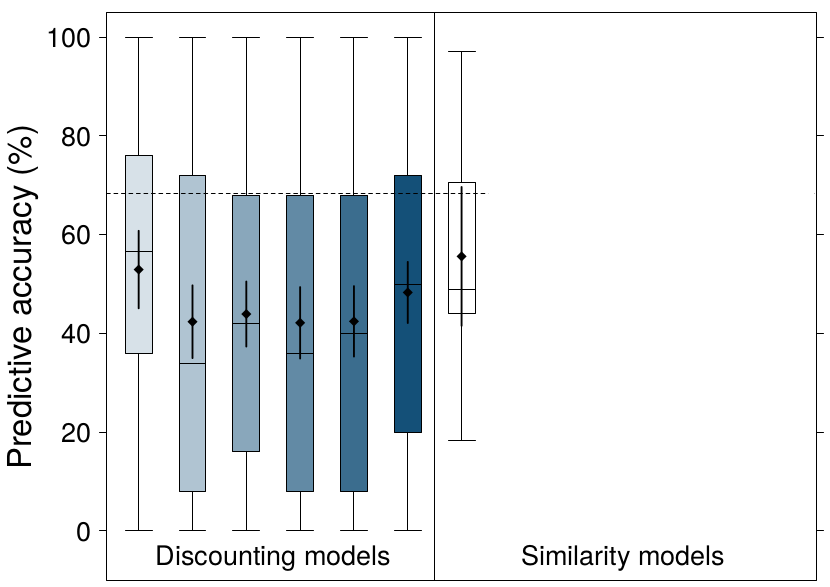 Graph with six Discounting models and one Similarity model on the x-axis and predictive accuracy on the y-axis. For each model, there is boxplot overlaid with a diamond representing the mean and error bars representing the 95% confidence intervals. The mean for the similarity model is about the same as one discounting model, and the other discounting model means are lower.